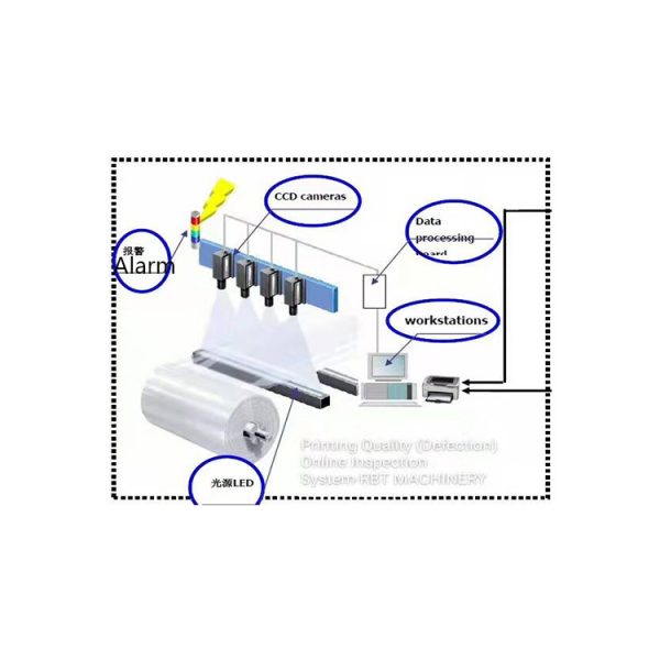 Printing Quality (Defection) Online Inspection System